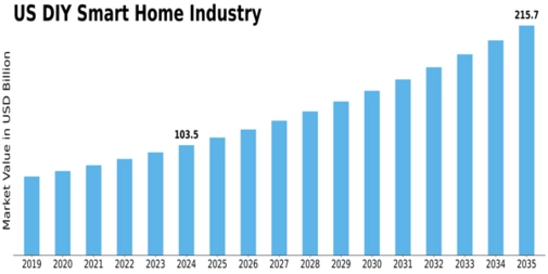 US DIY Smart Home Market Size