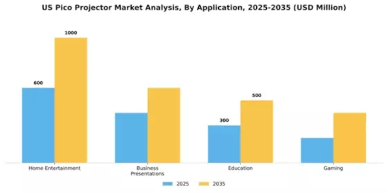 US Pico Projector Market Segment Image 0