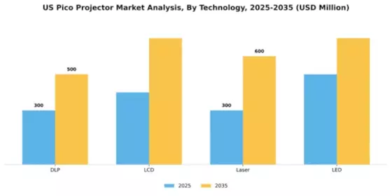 US Pico Projector Market Segment Image 3