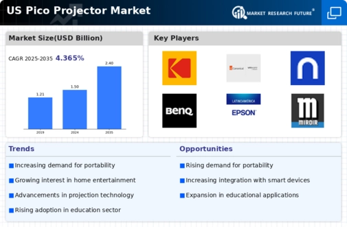 US Pico Projector Market Infographic
