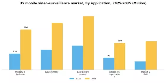 US Mobile Video Surveillance Market Segment Image 0