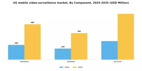 US Mobile Video Surveillance Market Segment Image 1