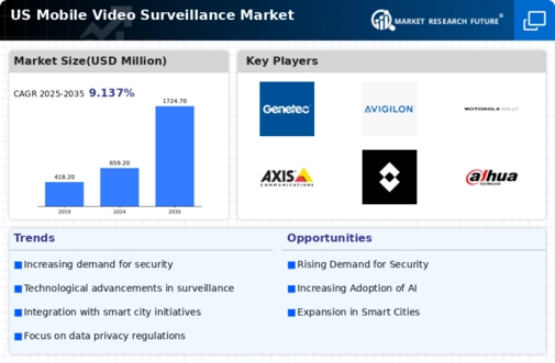 US Mobile Video Surveillance Market Infographic