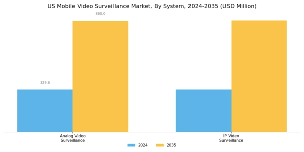 US Mobile Video Surveillance Market Segment Image 0