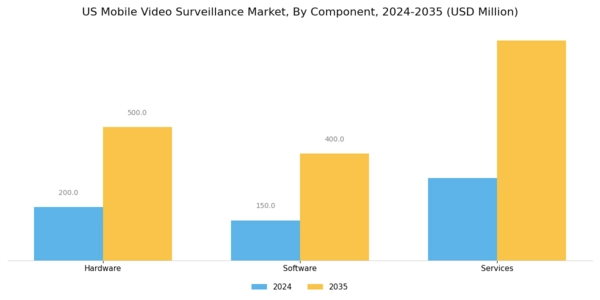 US Mobile Video Surveillance Market Segment Image 1