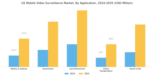 US Mobile Video Surveillance Market Segment Image 2