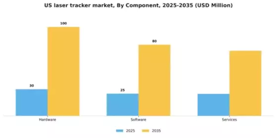 US Laser Tracker Market Segment Image 0