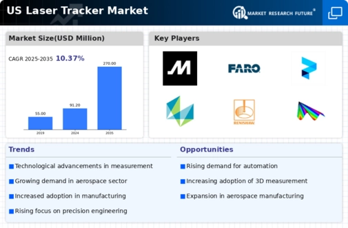 US Laser Tracker Market Infographic