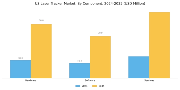 US Laser Tracker Market Segment Image 1