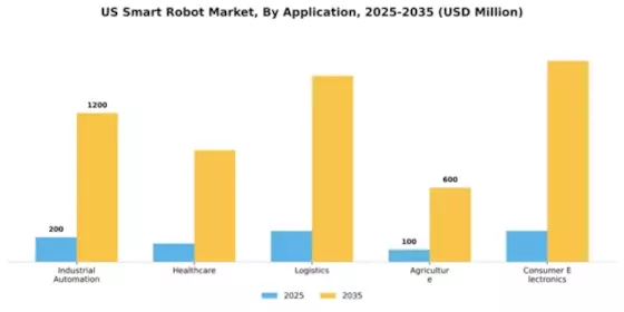 US Smart Robot Market Segment Image 0
