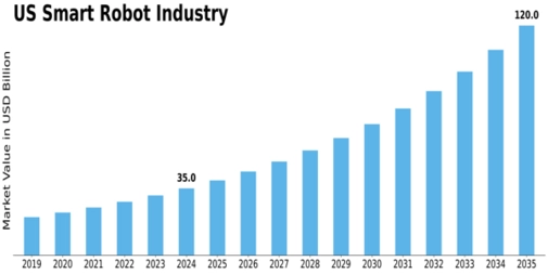US Smart Robot Market Size