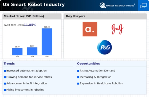 US Smart Robot Market Infographic