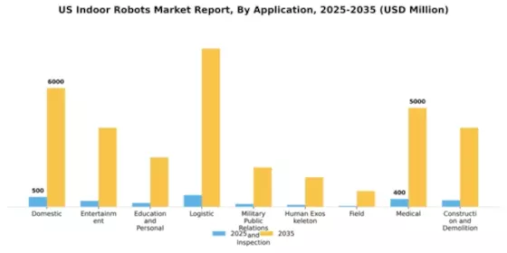 US Indoor Robots Market Segment Image 0