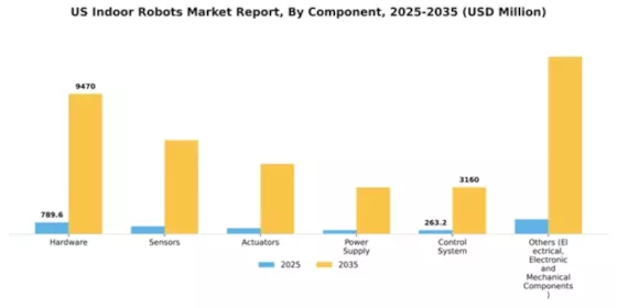 US Indoor Robots Market Segment Image 1