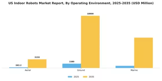 US Indoor Robots Market Segment Image 2