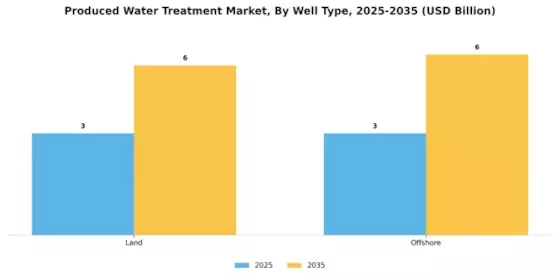 Produced Water Treatment Market Segment Image 0