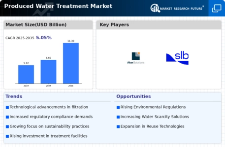 Produced Water Treatment Market Infographic