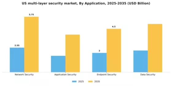 US Multi-layer Security Market Segment Image 0