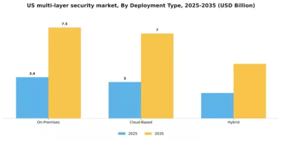 US Multi-layer Security Market Segment Image 1