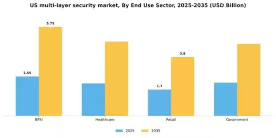 US Multi-layer Security Market Segment Image 2