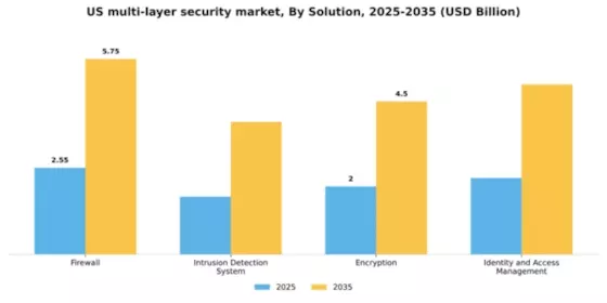 US Multi-layer Security Market Segment Image 3