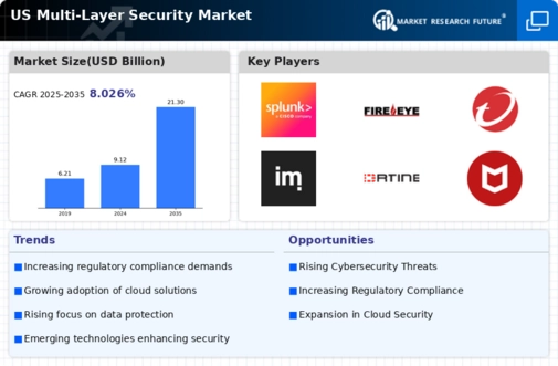 US Multi-layer Security Market Infographic
