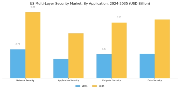 US Multi-layer Security Market Segment Image 0