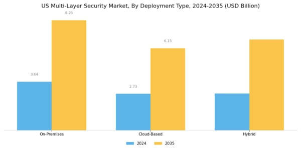 US Multi-layer Security Market Segment Image 1