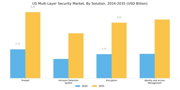 US Multi-layer Security Market Segment Image 2