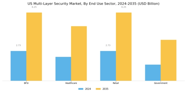 US Multi-layer Security Market Segment Image 3