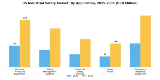 US Industrial Safety Market Segment Image 0