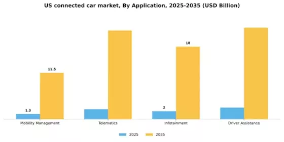 US Connected Car Market Segment Image 0