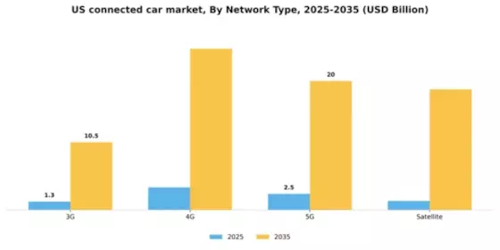 US Connected Car Market Segment Image 1