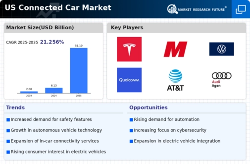 US Connected Car Market Infographic