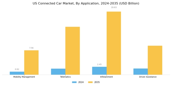 US Connected Car Market Segment Image 2