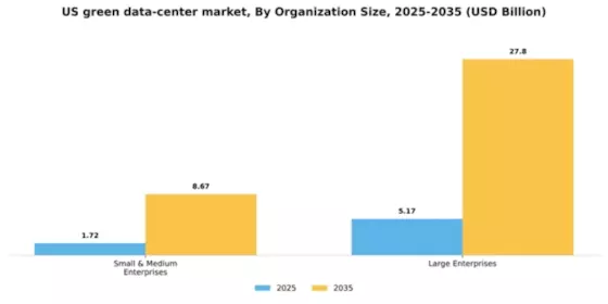 US Green Data Center Market Segment Image 2