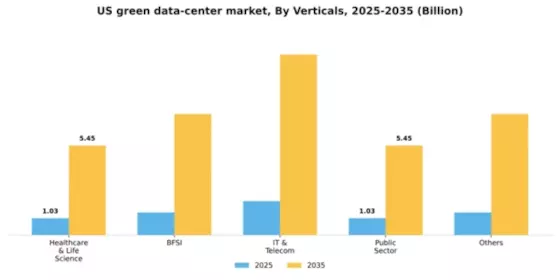 US Green Data Center Market Segment Image 3