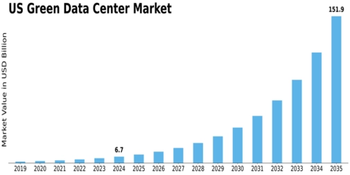 US Green Data Center Market Size