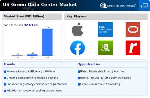US Green Data Center Market Infographic