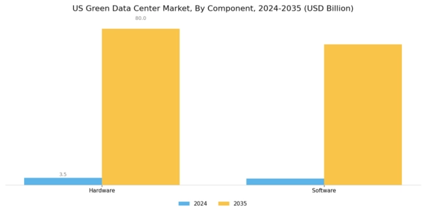 US Green Data Center Market Segment Image 0