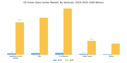US Green Data Center Market Segment Image 2