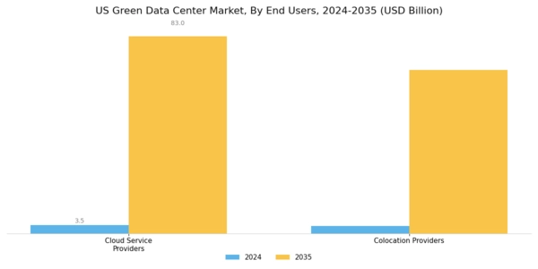 US Green Data Center Market Segment Image 3