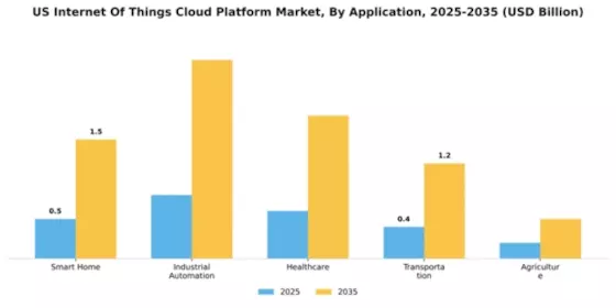 US Internet of Things Cloud Platform Market Segment Image 0