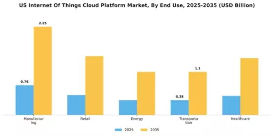 US Internet of Things Cloud Platform Market Segment Image 2