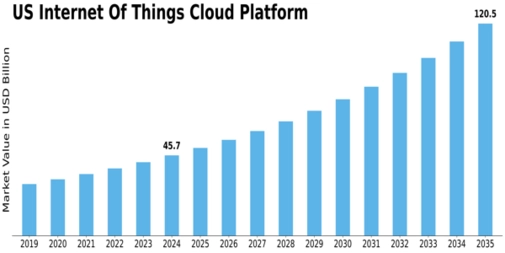 US Internet of Things Cloud Platform Market Size