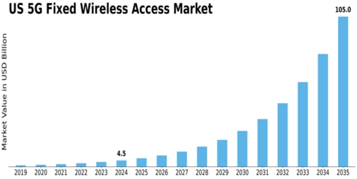 US 5G Fixed Wireless Access Market Size