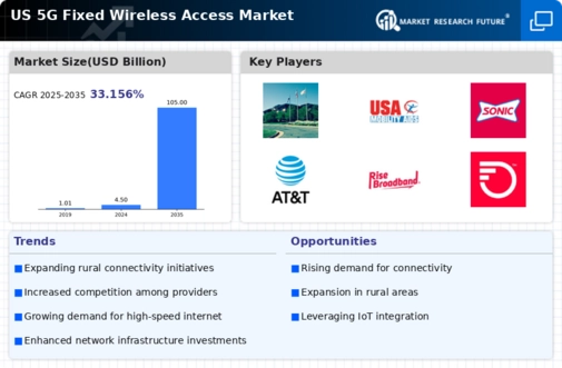 US 5G Fixed Wireless Access Market Infographic