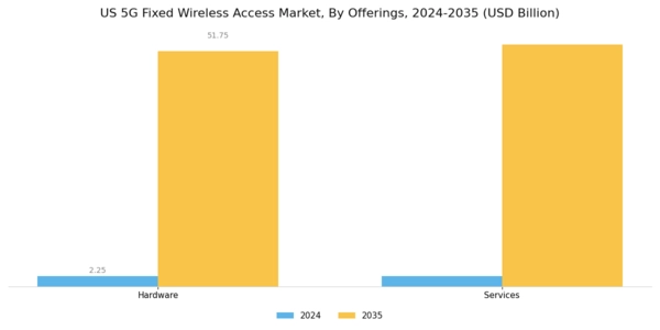 US 5G Fixed Wireless Access Market Segment Image 0