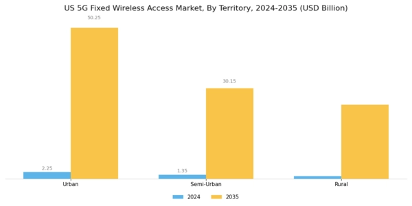 US 5G Fixed Wireless Access Market Segment Image 2
