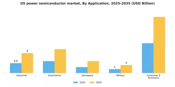 US Power Semiconductor Market Segment Image 0